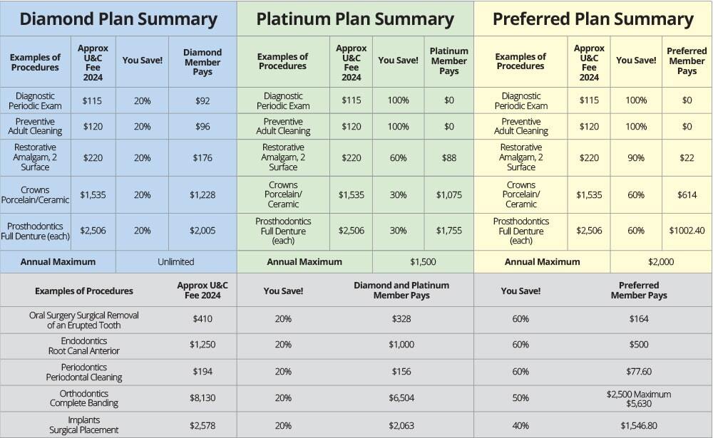 2025 CarePlus Dental Plans insurance plan comparison grid.