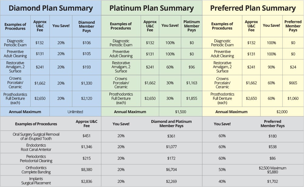 CarePlus Dental Insurance Plan Comparison Grid